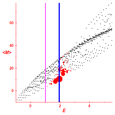 Peres lattice <M>